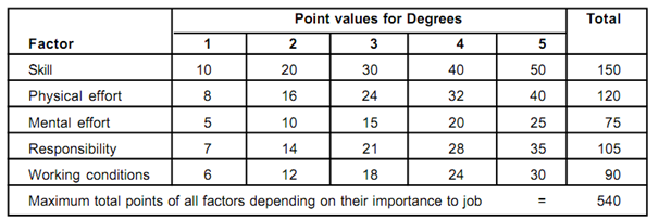 point-method-job-evaluation-method-pay-plans-assignment-help